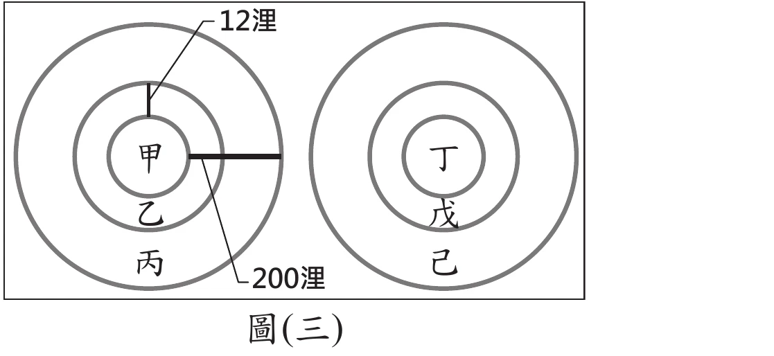 圖(三)：兩組同心圓示意圖，左組甲(陸地)／乙(半徑12浬領海)／丙(半徑200浬海域)，右組丁／戊／己為對應甲乙丙的空中領域