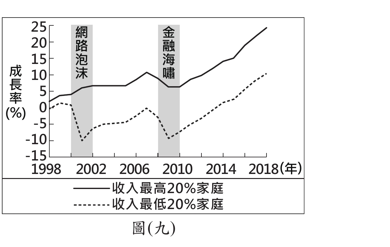 圖(九)：折線圖，1998~2018年收入最高20%與最低20%家庭可支配所得成長率，灰階區塊標示網路泡沫(約2000~2002)與金融海嘯(約2008~2010)兩段經濟衰退期，最低20%家庭成長率在兩段期間都重挫至-10%左右，最高20%家庭仍維持正成長