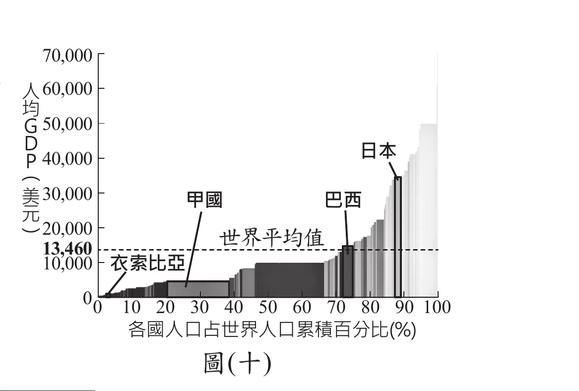 圖(十)：世界銀行繪製的長條圖，橫軸各國人口占世界人口累積百分比、縱軸人均GDP(美元)，標示衣索比亞、甲國、巴西、日本位置及世界平均值13,460美元虛線；甲國長條位於橫軸約20%~38%區間，人均GDP明顯低於世界平均值