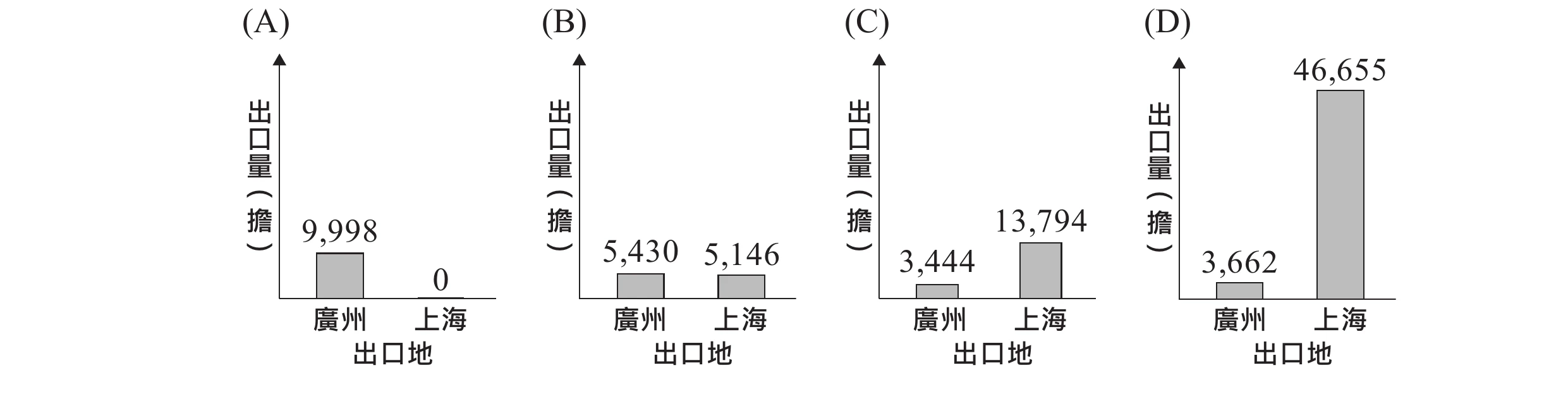 四個長條圖選項，皆以廣州、上海為橫軸出口量(擔)為縱軸：(A)廣州9,998上海0(B)廣州5,430上海5,146(C)廣州3,444上海13,794(D)廣州3,662上海46,655