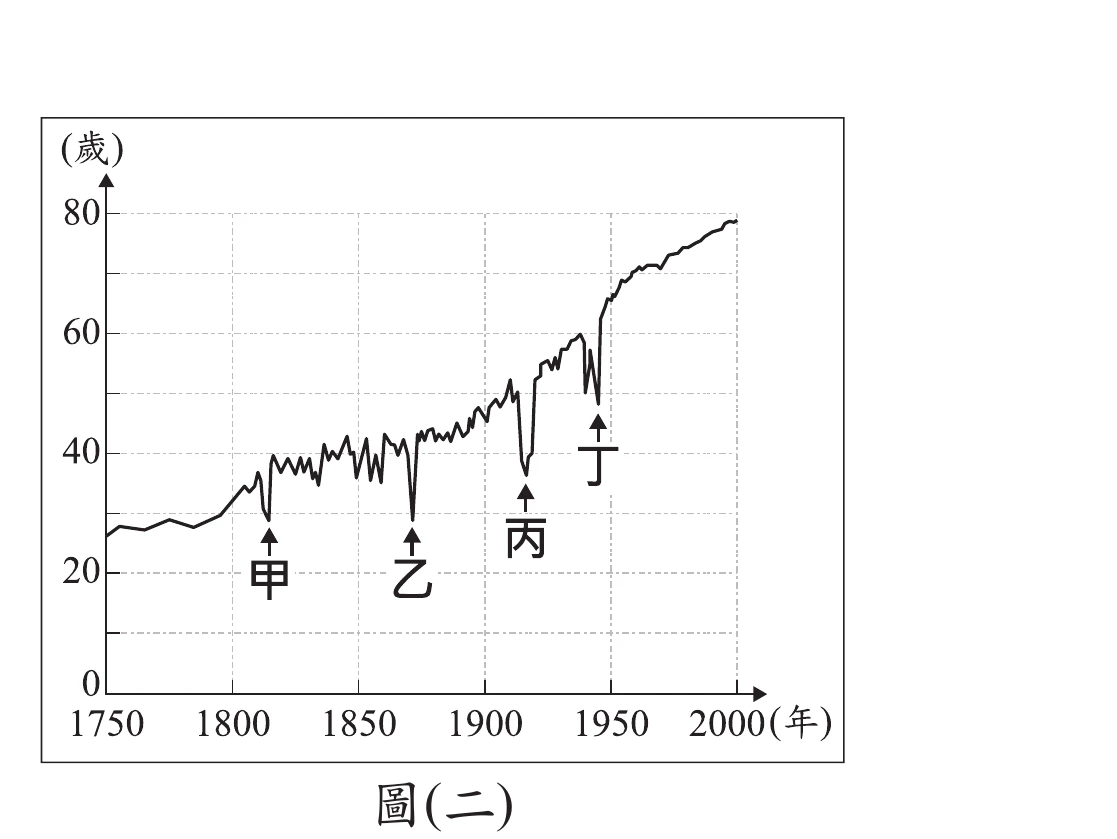 圖(二)：法國1750~2000年人民平均壽命曲線圖，標示甲(約1810年代)、乙(約1870年代)、丙(約1910年代)、丁(約1940年代)四處驟降又回升的箭頭