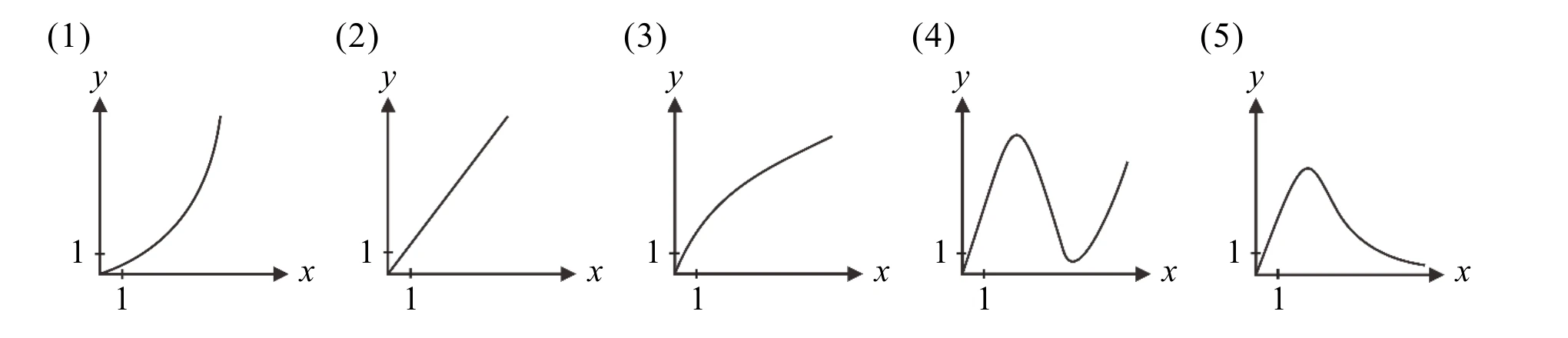 並排五個坐標圖，橫軸 x、縱軸 y，皆標出 x=1、y=1 的刻度。(1) 曲線從原點出發，遞增且向上凹（凸向下），愈往右愈陡；(2) 一條從原點出發的遞增直線；(3) 曲線從原點出發，遞增且向下凹（凸向上），愈往右愈平緩；(4) 曲線從 y 軸上方某點（非原點）出發，先上升到一個局部最大值，再下降到一個局部最小值，之後再度上升；(5) 曲線從 y 軸上方某點（非原點）出發，先上升到一個峰值，之後持續下降並趨於平緩。