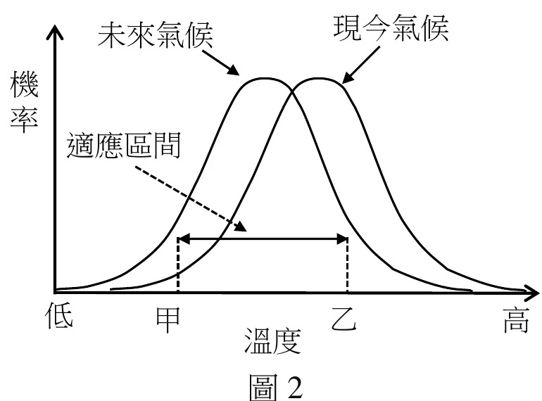 圖2：現今氣候與未來氣候的溫度機率分布，未來氣候的峰位於較低溫側，甲至乙為農作物可生存的適應區間
