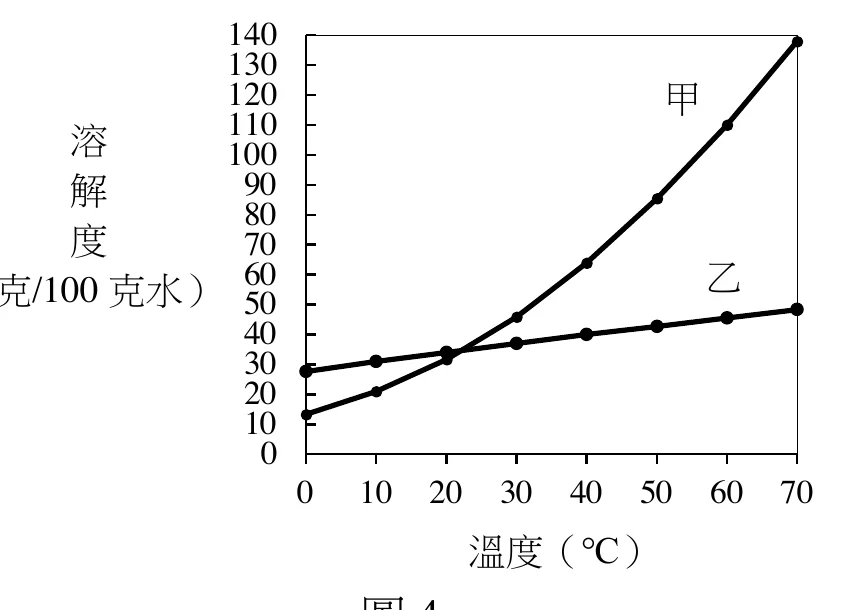 圖4：KNO3 與 KCl 的溶解度對溫度關係圖，曲線甲陡升為 KNO3、曲線乙緩升為 KCl，兩線在約20度交會於約32