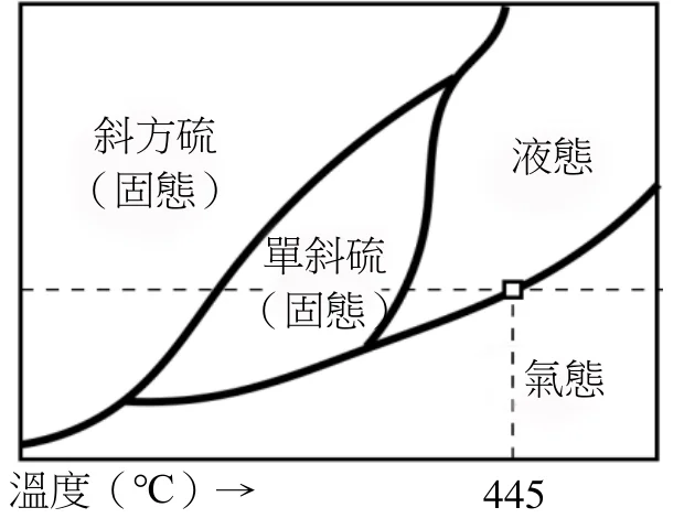 圖5：硫的相圖，含斜方硫（固態）、單斜硫（固態）、液態與氣態四個區域，1.0 atm 水平虛線與液氣界線交於445度
