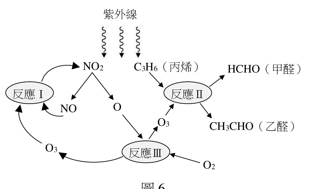 圖6：光化學煙霧的反應循環圖，紫外線使 NO2 分解為 NO 與 O，O 與 O2 經反應III生成 O3，丙烯經反應II生成甲醛與乙醛