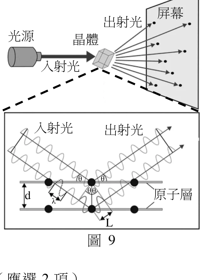 圖9：X光晶體繞射示意圖，上方為光源、晶體與屏幕上的點狀圖樣，下方放大圖顯示相鄰兩原子層間距 d、入射角 θ 與路徑差 L