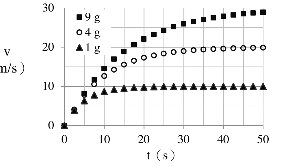 圖11：1g、4g、9g 三球下落速率對時間關係圖，t 大於50秒後終端速率分別穩定於約10、20、30 m/s