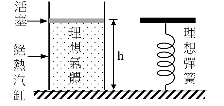 圖12：左為含活塞的絕熱汽缸內充理想氣體，右為底端固定、頂端連接平板的理想彈簧，兩者頂端高度皆為 h