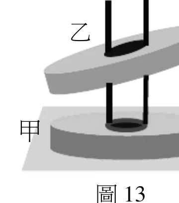圖13：兩個相同的圓盤型永久磁鐵，甲固定於水平桌面、乙在上方傾斜懸浮，乙的中心圓孔套在兩根豎立直桿上