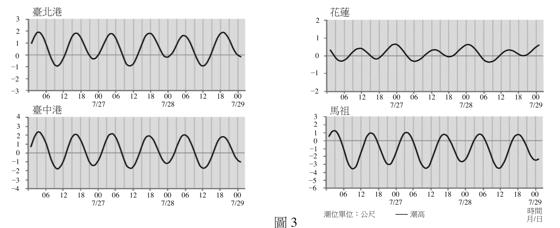 圖3：臺北港、花蓮、臺中港、馬祖四個潮位站三天的海水面高度紀錄，花蓮潮差最小、馬祖與臺中港潮差最大