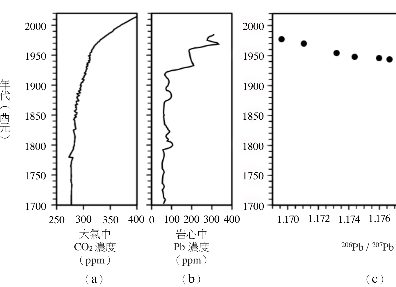 圖15：(a) 大氣CO2濃度、(b) 岩心鉛濃度、(c) 鉛206與鉛207比例隨年代的變化，比例在1920年後持續下降