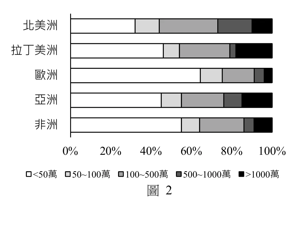 圖2：橫向堆疊長條圖，橫軸為都市人口比例（0%～100%），縱軸由上而下列出北美洲、拉丁美洲、歐洲、亞洲、非洲五大洲，每條長條依<50萬、50~100萬、100~500萬、500~1000萬、>1000萬五級都市規模，以由淺到深（近黑）的灰階區塊堆疊；歐洲的<50萬（最淺色）區塊比例最長，其餘四洲的中大型都市（灰、深灰、黑）區塊比例明顯高於歐洲，拉丁美洲與非洲的深色（500萬以上）區塊比例又略高於亞洲。