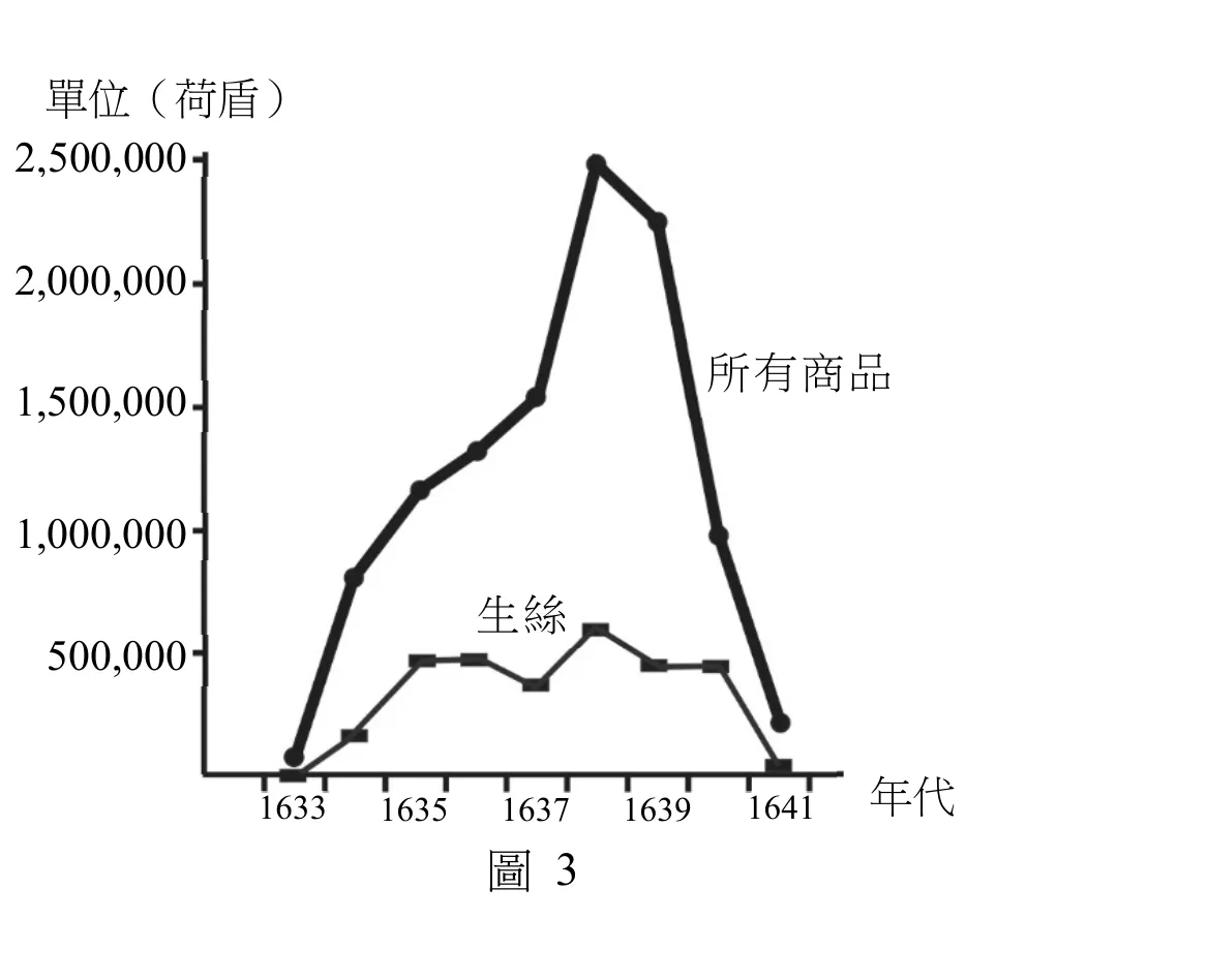 圖3：折線圖，橫軸為年代（1633～1641），縱軸為毛利潤金額（單位：荷盾，0～2,500,000）。「所有商品」曲線（粗線、圓點）從1633年趨近0快速上升，1635年約1,150,000、1637年約1,530,000，於1638年附近攀升至最高點約2,480,000，1639年略降至約2,250,000，之後1641年驟降回約200,000；「生絲」曲線（細線、方點）數值全程遠低於所有商品，1633年同樣趨近0起漲，其後在150,000～600,000之間波動，1638年附近達到區段高點約600,000，1641年同樣驟降回趨近0。