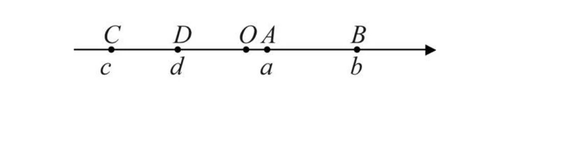 數線由左至右依序為 C(c)、D(d)、原點 O、A(a)、B(b)：C 在最左側，接著是 D，O 與 A 相鄰且緊接在 D 之後，B 在最右側；圖上僅畫出各點相對順序與大致間距，未標示刻度數值。