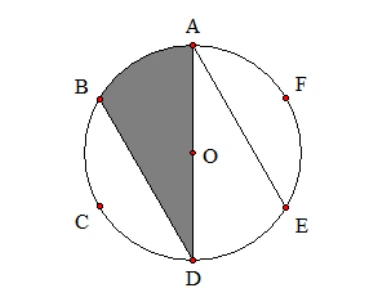 圓O，A、B、C、D、E、F為圓上六個等分點，依順時針方向排列為A（最上）、F（右上）、E（右下）、D（最下）、C（左下）、B（左上）；圖中畫出三條弦：AD（鉛直直徑，由最上到最下）、BD（由左上的B到最下的D）、AE（由最上的A到右下的E）；鋪色（灰色）區域是由弧AB（A到B的劣弧，左上方的弧）、弦BD、弦DA三者所圍成的區域。