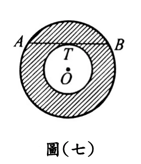圖(七)：兩個同心圓（圓心O），外圓與內圓之間的環狀區域畫有斜線陰影（跑道）；弦AB為外圓上一條水平弦（A左、B右），與內圓相切於T點，T在AB上、O在T正下方。圖上未標長度數字。