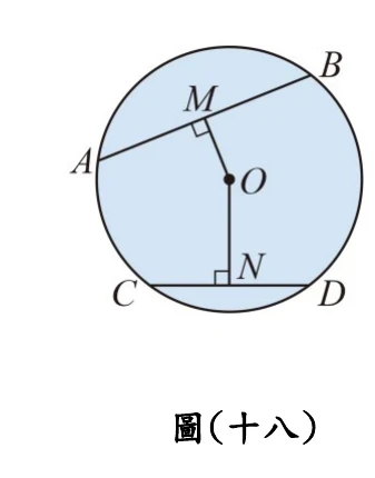 圖(十八)：圓O（藍底），弦AB（A左、B右上）與弦CD（C左下、D右下）為圓上兩弦；M在AB上（O到M畫一線段，M處標有直角記號，即OM⊥AB）；N在CD上（O到N畫一線段，N處標有直角記號，即ON⊥CD）。