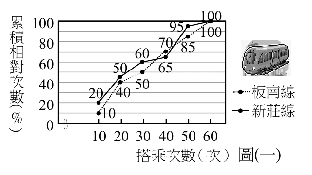 台北捷運兩條路線某月搭乘次數的累積相對次數（%）折線圖，橫軸為搭乘次數（次，10~60，左端有斷尺記號）、縱軸為累積相對次數（%，0~100）。板南線（虛線，圓點標示）資料點依序為(10,10)、(20,40)、(30,50)、(40,65)、(50,85)、(60,100)；新莊線（實線，圓點標示）資料點依序為(10,20)、(20,50)、(30,60)、(40,70)、(50,95)、(60,100)。圖右側另有一張捷運列車的裝飾插圖與圖例方塊，與數據判讀無關。