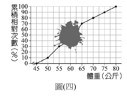 新莊國中學生體重的累積相對次數（%）折線圖，橫軸為體重（公斤，45~80，左端有斷尺記號）、縱軸為累積相對次數（%，0~100）。清楚可見的資料點依序為(45,0)、(50,10)、(55,30)；接著在體重約55~65公斤、累積相對次數約20~75%的範圍內，有一大片不規則灰色墨漬完全遮蓋住原本應有的資料點（對應體重60公斤處的折點），無法從圖上讀出其數值；墨漬之後可清楚見到的資料點為(65,70)、(70,80)、(75,90)、(80,100)。