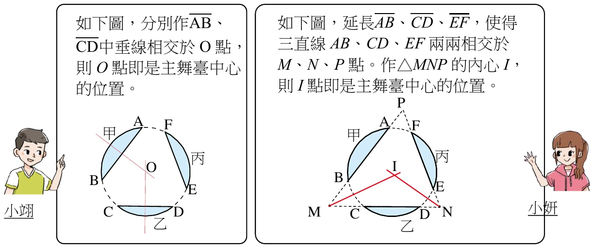 整張圖是並排的兩個圓角對話框，左框外側站著標示「小翊」的男生插圖、右框外側站著標示「小妍」的女生插圖；兩框內最上方各有一段文字，內容與題幹引述的兩人說法逐字相同（不需另讀）。每個框的下半部各畫一個相同的圓形舞台示意圖：圓周上有A（上）、F（右上）、E（右）、D（右下）、C（左下）、B（左）六個點依順時針排列；甲（弓形，介於A、B之間）、丙（弓形，介於E、F之間）、乙（弓形，介於C、D之間）三處以淺藍色網底標示，三條弦AB、CD、EF 以實線畫出、圓周其餘部分為虛線。
左框（小翊）的圖：另畫出弦AB的中垂線與弦CD的中垂線（皆為細紅線），兩條中垂線相交於圓心O點。
右框（小妍）的圖：將弦AB、CD、EF 分別往外延長（虛線），兩兩相交於三角形的三個外部頂點 M（左下）、N（右下）、P（上方）。圖中另畫出兩條紅色線段，分別從 M 與 N 出發、交叉通過 I 點之後各自再往對邊多伸一小段（不是止於 I 的兩段折線）；I 標示在 △MNP 內部偏上方，即該三角形的內心。