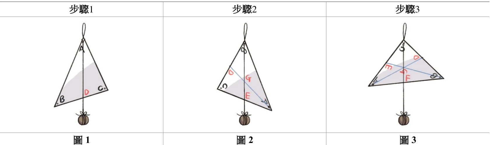 三張手繪三角形吊掛示意圖，皆為同一塊三角形厚紙板△ABC（B左下、C右下）：
圖1（步驟1）：從頂點A用針線穿過吊起，鉛垂線由A垂直向下，與底邊BC交於D點（紅色標示）；三角形右半部（A、D、C之間的區域）以灰底表示。
圖2（步驟2）：改從頂點B吊起（B在頂端，另兩頂點在圖中縮小標示為對應原C、A頂點的位置），鉛垂線由B垂直向下與對邊交於E點（紅色標示）；圖中另畫出步驟1所畫的線（由左上角標示D的點，經過三角形內部，箭頭指向右下角原A頂點方向），此線與鉛垂線BE相交於G點（紅色標示）；三角形內大部分區域以灰底表示。
圖3（步驟3）：改從頂點C吊起，鉛垂線由C垂直向下，鉛垂線由C穿過三角形內部、與底邊$\overline{AB}$交於F點（紅色標示，F 在底邊上，位置在G的正下方、與G明顯分開）；圖中同時畫出前兩步驟的兩條連線（皆為藍色），三角形內大部分區域以灰底表示。