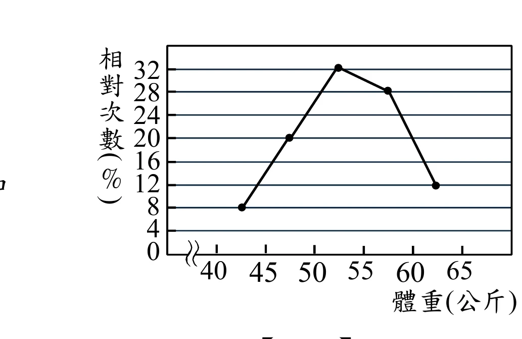【圖三】折線圖，縱軸為相對次數(%)，標示 0、4、8、12、16、20、24、28、32，每 4% 一條水平格線；橫軸為體重(公斤)，起點以折斷符號表示後接 40、45、50、55、60、65。折線由五個點依序相連，各點畫在各組的組中點上，縱值皆落在格線上：40~45 公斤為 8%、45~50 為 20%、50~55 為 32%（最高點）、55~60 為 28%、60~65 為 12%，五組相加恰為 100%。