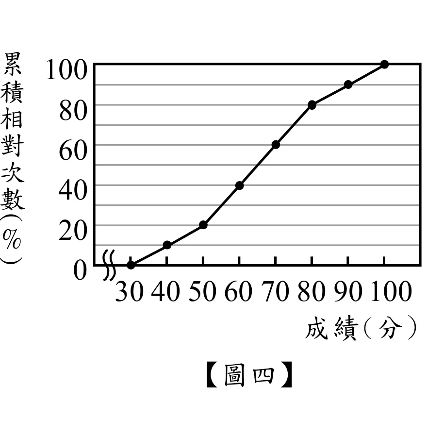 【圖四】折線圖，縱軸為累積相對次數(%)，標示 0、20、40、60、80、100，每 10% 一條水平格線；橫軸為成績(分)，起點以折斷符號表示後接 30、40、50、60、70、80、90、100。各點座標為 (30,0)、(40,10)、(50,20)、(60,40)、(70,60)、(80,80)、(90,90)、(100,100)，每一點都恰落在格線上，各點以線段依序相連。