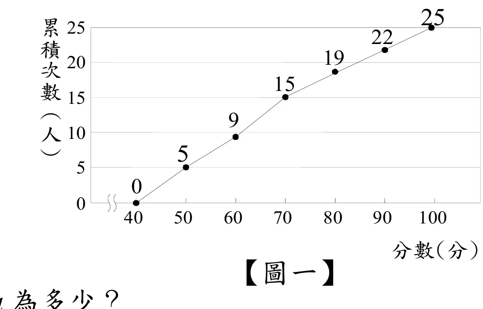 【圖一】折線圖，縱軸為累積次數(人)，標示 0、5、10、15、20、25；橫軸為分數(分)，起點以折斷符號表示後接 40、50、60、70、80、90、100。各點座標為 (40,0)、(50,5)、(60,9)、(70,15)、(80,19)、(90,22)、(100,25)，各點以線段依序相連。