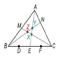 三角形ABC，A在頂端，B左下、C右下；BC邊上由左至右依序標出D、E、F三點（將BC四等分）；AB邊上標出中點M；AC邊上標出N點（較靠近C）；圖中畫出三條線段：A到E、C到M、B到N，三條線在中央附近兩兩相交，由上而下依序標示Y（藍色，偏右上）、Z（紅色，中間）、X（綠色，偏下）三個相鄰但不同的交點。