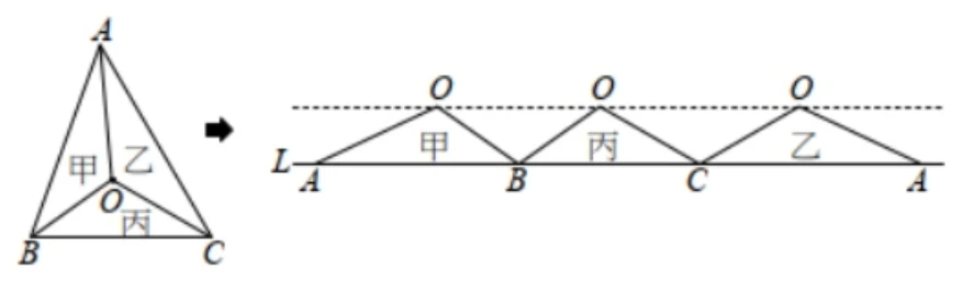 左側：三角形ABC，A在上、B左下、C右下，內部一點O，沿OA、OB、OC將三角形切成甲（左）、乙（右）、丙（下）三塊。右側：把甲、丙、乙三塊三角形依序沿一條水平直線L排開（各塊的AB、BC、AC邊分別對齊在L上），三塊三角形原本對應O點的頂點，在排開後由左至右分別標示為O、O、O，三個O點連成一線且與L平行（位於L上方）。