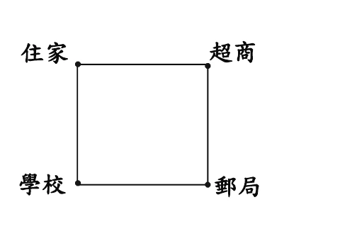 一個正方形，四個頂點分別標示（依原卷文字順序對應）：左上角「住家」、右上角「超商」、左下角「學校」、右下角「郵局」。四個頂點皆以黑點標示，四邊以直線連接構成正方形外框，圖上未另標示任何長度或坐標數字。