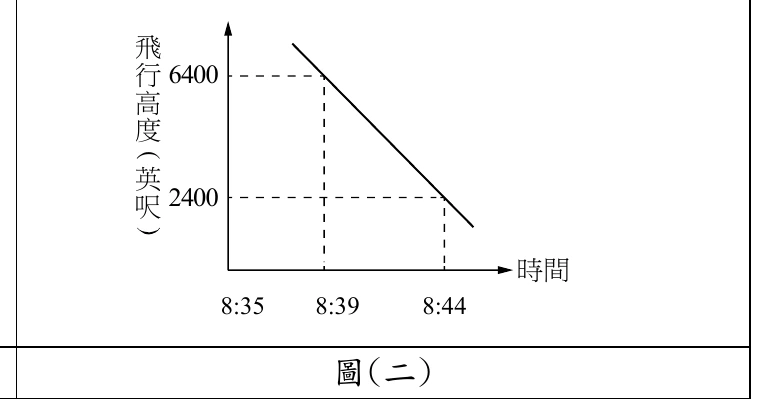 直角坐標圖，橫軸標示「時間」，標出三個時間點：$8{:}35$、$8{:}39$、$8{:}44$——其中 $8{:}39$ 與 $8{:}44$ 各有一條垂直虛線往上對應，$8{:}35$ 正好落在 $y$ 軸本身（$x=227$）上，沒有屬於它的虛線。縱軸標示「飛行高度（英呎）」，標出 $6400$ 與 $2400$ 兩個高度值（皆有水平虛線對應）。一條由左上往右下傾斜的直線，經過 $(8{:}39,6400)$ 與 $(8{:}44,2400)$ 兩個虛線交會點；直線的左端點在 $x=292$（約 $8{:}37.7$）才開始，並沒有畫到 $8{:}35$；右端在 $8{:}44$ 之後仍向右下延伸一小段（到約 $8{:}45.2$），尚未畫到與橫軸相交之處。