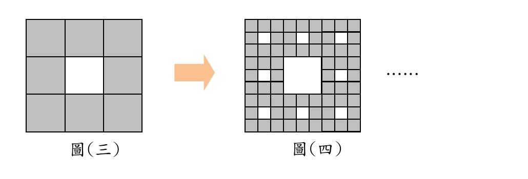 圖(三)：一個正方形被平分成3×3共9小格，正中央1格為白色（挖空），其餘8格為灰色。圖(四)：延續圖(三)的灰色部分，每一格灰色小方塊都再平分成3×3共9格，並各自挖去正中央的1小格（共8個新挖空的小格，分別位於原本8個灰色格子的中心，圖中以白色小方格顯示）；圖(三)原本已挖空的正中央區域，在圖(四)中維持原樣（呈現為一個較大的白色正方形區塊，未再細分）。整體構成一個9×9的細格圖案，圖(四)右側以刪節號表示後續依相同方法繼續操作。