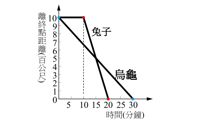 直角坐標圖，縱軸標示「離終點距離(百公尺)」，刻度$0$至$10$；橫軸標示「時間(分鐘)」，刻度為$5,10,15,20,25,30$。圖上畫出兩條線段：一條標示「烏龜」，由$(0,10)$（藍點）沿直線下降到$(30,0)$（藍點）；另一條標示「兔子」，先從$(0,10)$沿水平線持續到$(10,10)$（紅點，即$t=10$前保持不動），再從$(10,10)$沿較陡的直線下降到$(20,0)$（紅點）。在$t=10$處另畫一條垂直虛線，向上對應到兔子線段的轉折點$(10,10)$。圖上兩線段之間未另外標示交會點的坐標。