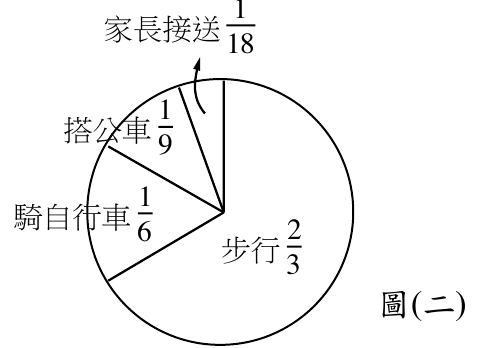 圓形圖（圓餅圖）呈現學生上學方式的比例分配，共分四個扇形區塊，依標示分別為：家長接送1/18（面積最小，位於圖形上方，另以箭頭引線標出）、搭公車1/9、騎自行車1/6、步行2/3（面積最大，位於圖形右側）。圖右下方標示「圖(二)」。