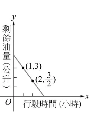 一次函數圖形，縱軸標示「剩餘油量（公升）」，橫軸標示「行駛時間（小時）」，原點為 $O$；圖上有一條由左上往右下延伸的直線（畫出部分即將與橫軸相交），並標出其上兩點 $(1,3)$ 與 $(2,\dfrac{3}{2})$。