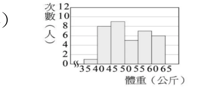 體重次數分配直方圖：縱軸「次數（人）」刻度為 0、2、4、6、8、10、12；橫軸「體重（公斤）」標示 35、40、45、50、55、60、65（各組上下界）。由長條高度讀出各組次數：35–40 為 1，40–45 為 8，45–50 為 9，50–55 為 5，55–60 為 7，60–65 為 6（合計 36 人）。