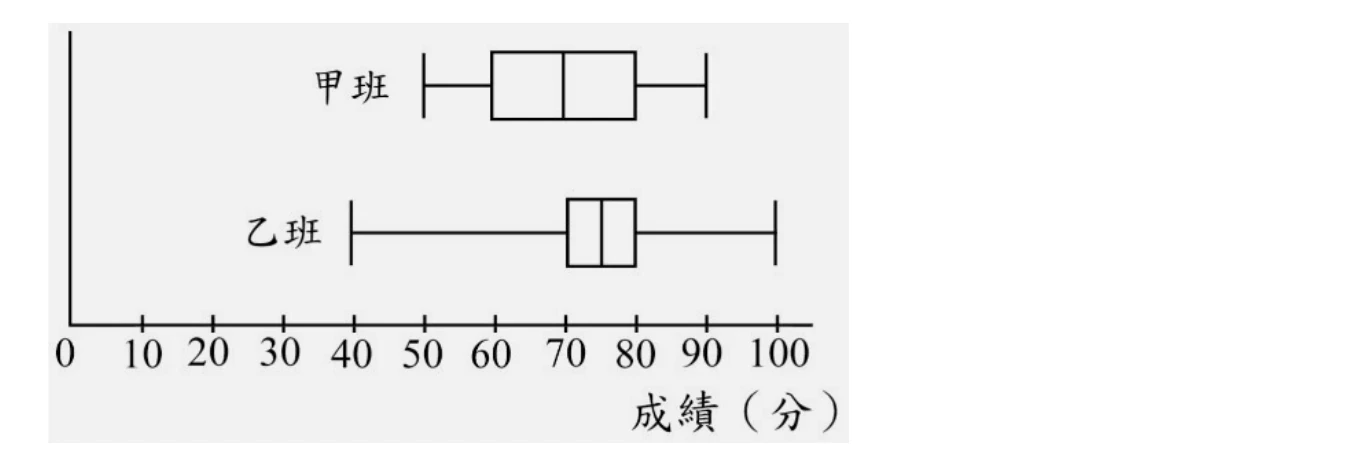 灰底方框內有一條水平數線（$0$ 至 $100$，每 $10$ 一格），上方畫有甲班與乙班兩條盒狀圖，由上而下排列。甲班：左鬚線端點約在 $50$，箱體約從 $60$ 到 $80$、箱內分隔線（中位數）約在 $70$，右鬚線端點約在 $90$。乙班：左鬚線端點約在 $40$，箱體約從 $70$ 到 $80$、箱內分隔線（中位數）約在 $75$，右鬚線端點約在 $100$。下方標示「成績（分）」。