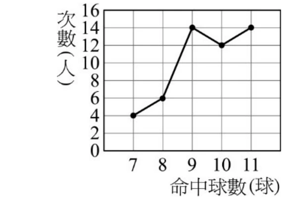 折線圖，縱軸「次數（人）」刻度 $0$ 至 $16$（每 $2$ 一格），橫軸「命中球數(球)」刻度 $7$、$8$、$9$、$10$、$11$。資料點依序為：命中 $7$ 球對應次數 $4$、命中 $8$ 球對應次數 $6$、命中 $9$ 球對應次數 $14$、命中 $10$ 球對應次數 $12$、命中 $11$ 球對應次數 $14$，各點以直線依序連接。