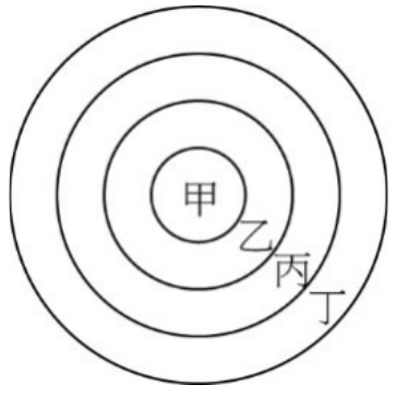 四個同心圓，由內而外半徑遞增。最內圓內標示「甲」；四個字由內而外依序是：甲在最內圓、「乙」在第一圈與第二圈之間的環、「丙」在第二圈與第三圈之間的環、「丁」在第三圈與最外圈之間的環。四個字都只是字，圖上沒有任何指向線或引線。此圖不按比例——畫出來的半徑比約 $1:2:3:4$，題幹給的才是 $3:4:5:6$。