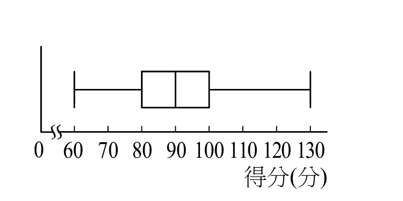 一條水平數線盒狀圖，數線起點標示 $0$，緊接一個波浪狀折斷記號後接續刻度 $60$、$70$、$80$、$90$、$100$、$110$、$120$、$130$（每格 $10$）。箱體從約 $80$ 到約 $100$，箱內在約 $90$ 處有一條垂直分隔線（中位數）。左鬚線端點約在 $60$，右鬚線端點約在 $130$。下方標示「得分(分)」。