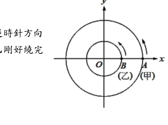 坐標平面上兩個同心圓，圓心在原點O，皆以逆時針方向（圖上以箭頭標示）為前進方向。x軸正向上，內側小圓與x軸的交點標示B（乙的起點），外側大圓與x軸的交點標示A（甲的起點），A在B的右側（更靠外）。y軸為鉛直參考線貫穿圓心。