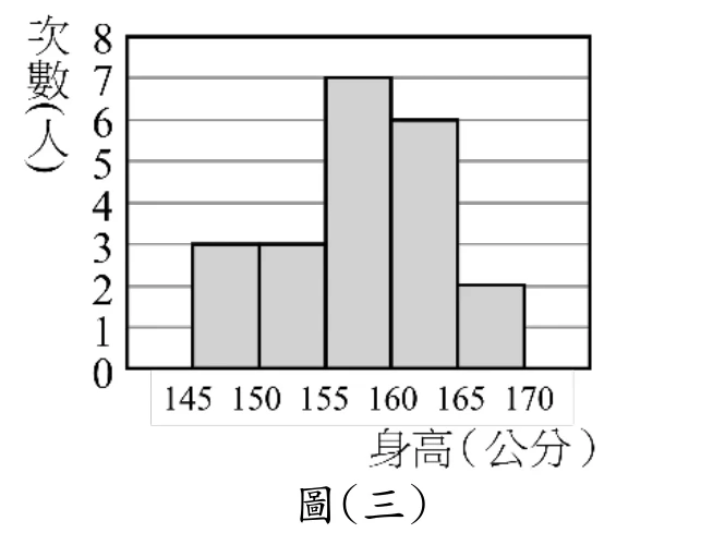 直方圖，橫軸標示「身高(公分)」，刻度為145、150、155、160、165、170，每格組距為5公分；縱軸標示「次數(人)」，刻度為0到8。各組長條高度由左至右依序為：145~150為3、150~155為3、155~160為7(五組中最高)、160~165為6、165~170為2。圖下方置中標示「圖(三)」。