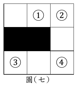 3×3九宮格，以格線分成9格。左上格空白，中上格標示①，右上格標示②；左中格與中中格已塗黑(黑色)，右中格空白；左下格標示③，中下格空白，右下格標示④。圖下方置中標示「圖(七)」。