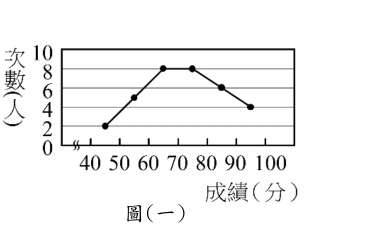 折線圖，橫軸標示「成績(分)」，刻度為40、50、60、70、80、90、100；縱軸標示「次數(人)」，刻度為0到10(每格2)。圖上以直線相連六個資料點，各點對應各組組中點：45分處為2，55分處為5，65分處為8，75分處為8(與65分處等高)，85分處為6，95分處為4。圖下方置中標示「圖(一)」。