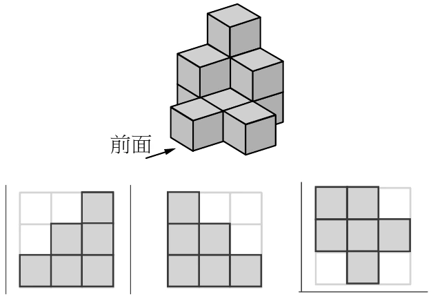 立體圖是一堆相同大小的正方體堆成的等角透視圖，可見 $6$ 塊（另有被擋住的支撐塊，合計 $10$ 塊）。以「左右行、前後排、層」三個方向的格位表示，可見的六塊分別在 $(2,1,1)$、$(2,2,1)$、$(3,2,1)$、$(1,2,2)$、$(2,3,2)$、$(1,3,3)$——每往上一層就往後退一格，而且右邊那一塊是「右一格＋後一格」而不是並排。各行的高度為：$h(1,2)=2$、$h(1,3)=3$、$h(2,1)=1$、$h(2,2)=1$、$h(2,3)=2$、$h(3,2)=1$。左下方以箭頭與文字「前面」標示觀察者面對的方向。
下方並排三個 $3\times3$ 方格圖（灰色表示該格有方塊、白色表示無方塊）：第一張（最左）由上到下三列依序為（白、白、灰）、（白、灰、灰）、（灰、灰、灰）；第二張（中間）依序為（灰、白、白）、（灰、灰、白）、（灰、灰、灰）；第三張（最右，左下有兩條座標軸線）依序為（灰、灰、白）、（灰、灰、灰）、（白、灰、白）。