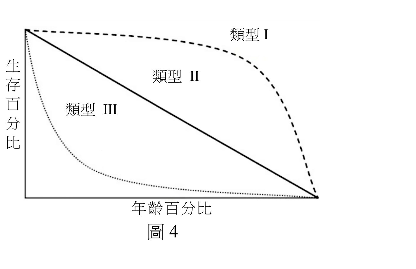 存活曲線圖，橫軸為「年齡百分比」（左至右代表出生到最大壽命的相對年齡）、縱軸為「生存百分比」（由高到低，左上角為起點）。三條曲線由左上角同一起點出發、終點都落在右下角：類型I（虛線）在年輕與中年階段生存率幾乎維持在高原、幾乎不下降，直到年齡百分比很大（接近生命末期）才快速陡降，整體曲線明顯凸向左上方；類型II（實線）由左上到右下呈接近一條直線，代表各年齡層的死亡率大致固定；類型III（點線）在年齡百分比很小（生命早期）就急遽陡降，之後在中老年階段下降趨緩、曲線貼近底部延伸，整體曲線明顯凹向右下方。