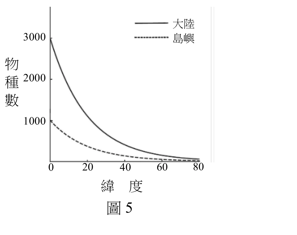 折線圖，橫軸為「緯度」（0～80）、縱軸為「物種數」（0～3000）。實線代表「大陸」：緯度0時物種數約3000，隨緯度增加呈指數式遞減，緯度40左右降至約500以下，緯度80時趨近於0。虛線代表「島嶼」：緯度0時物種數約1000（明顯低於同緯度的大陸），隨緯度增加同樣遞減，但下降幅度較平緩，緯度60～80時也趨近於0並與大陸曲線幾乎重合。全程島嶼曲線皆位於大陸曲線下方，兩者在低緯度的差距最大，高緯度時差距縮小趨於一致。
