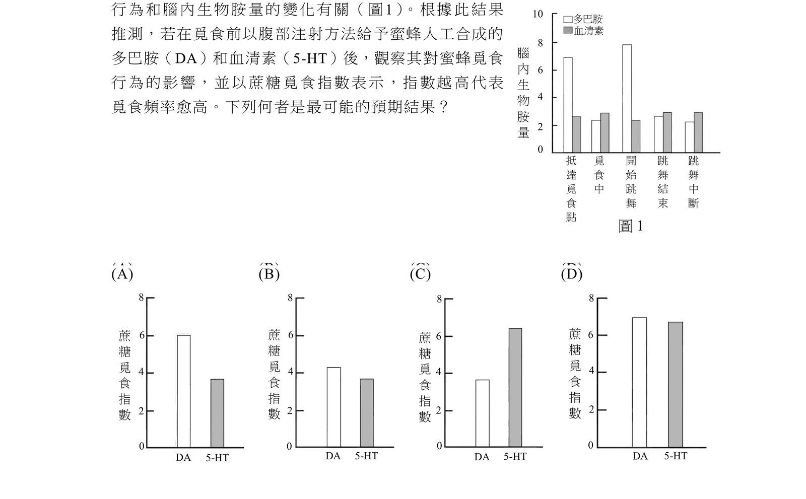 長條圖，橫軸為蜜蜂行為時期，由左至右依序為：抵達覓食點、覓食中、開始跳舞、跳舞結束、跳舞中斷；縱軸為腦內生物胺量（0～10），白色長條為多巴胺（DA）、灰色長條為血清素（5-HT）。多巴胺在「抵達覓食點」（約7）與「開始跳舞」（約7.8，全圖最高）兩個時期明顯偏高，但在「覓食中」（約2.3）、「跳舞結束」（約2.7）、「跳舞中斷」（約2.3）都明顯偏低；血清素則五個時期都維持在較低且相近的範圍（約2.4～2.9），沒有明顯起伏。第5題的四個選項(A)(B)(C)(D)為另外四張「蔗糖覓食指數」長條圖，橫軸皆為DA、5-HT兩根長條：(A) DA約6、5-HT約3.7，DA明顯高於5-HT；(B) DA約4.3、5-HT約3.7，DA略高於5-HT但落差較小；(C) DA約3.6、5-HT約6.4，5-HT反而高於DA；(D) DA約7、5-HT約6.7，兩者都高且落差很小。官方答案為(A)。